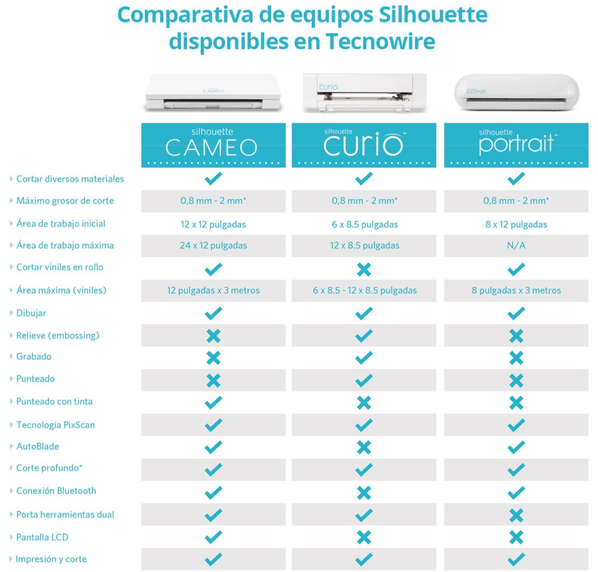 Silhouette Cameo 3 / Plotter de Corte Descontinuado Silhouette